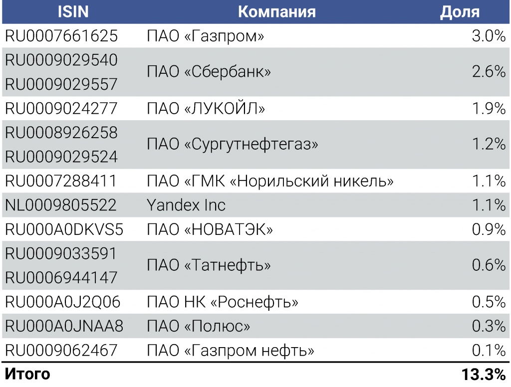 Российские компании в составе индекса Solactive GBS Emerging Markets ex Chindia and ME Large Cap 15% CC USD Index NTR 